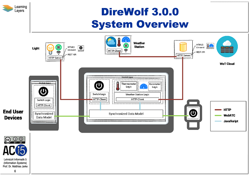 DireWolf overview slide